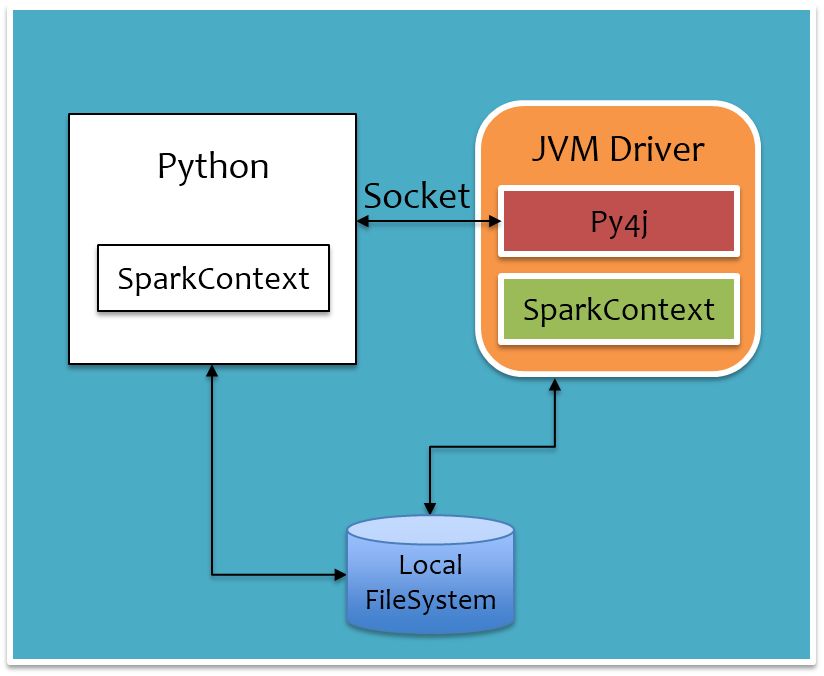 Python Spark的實現(xiàn)原理是什么