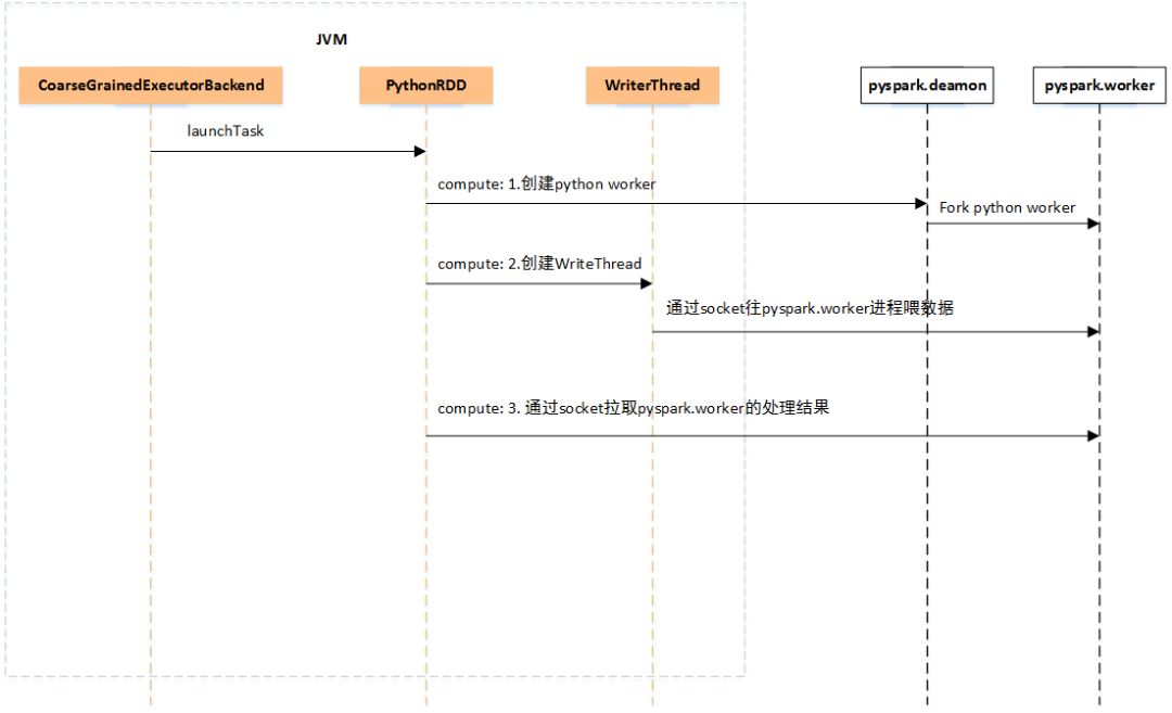 Python Spark的實現(xiàn)原理是什么