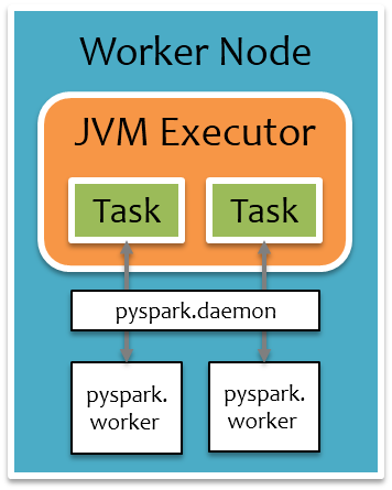 Python Spark的實現(xiàn)原理是什么