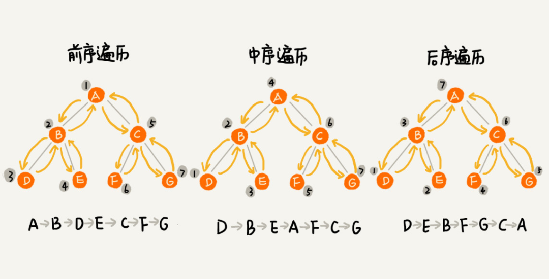 Java 中有哪些遍历二叉树的方法