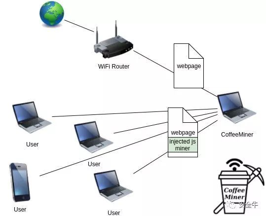 Python如何利用公共WiFi挖礦