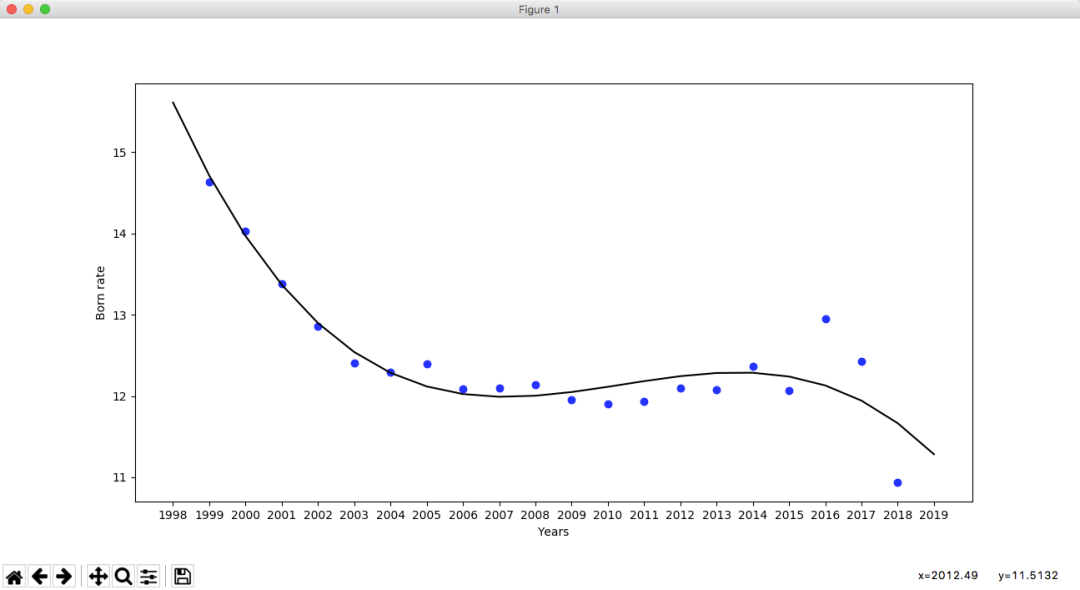 Python 中怎么实现人口出生率数据预测