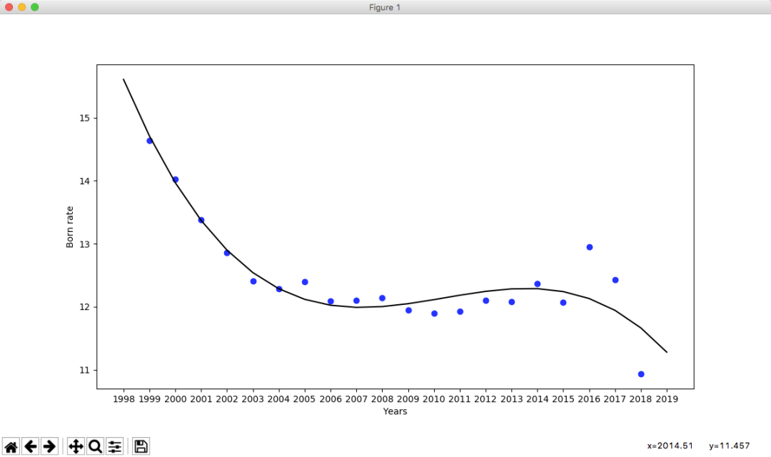 Python 中怎么实现人口出生率数据预测