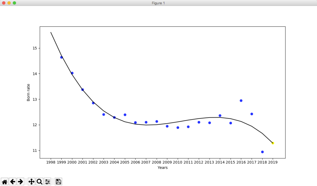 Python 中怎么实现人口出生率数据预测