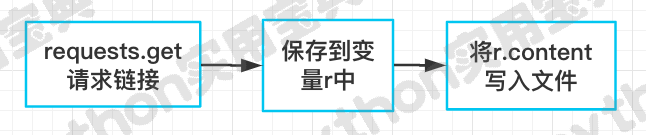 python下载文件的三种形式介绍