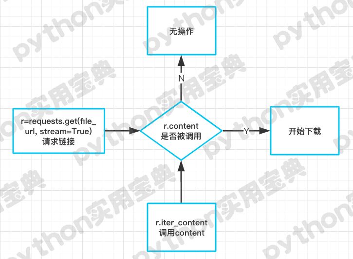 python下载文件的三种形式介绍