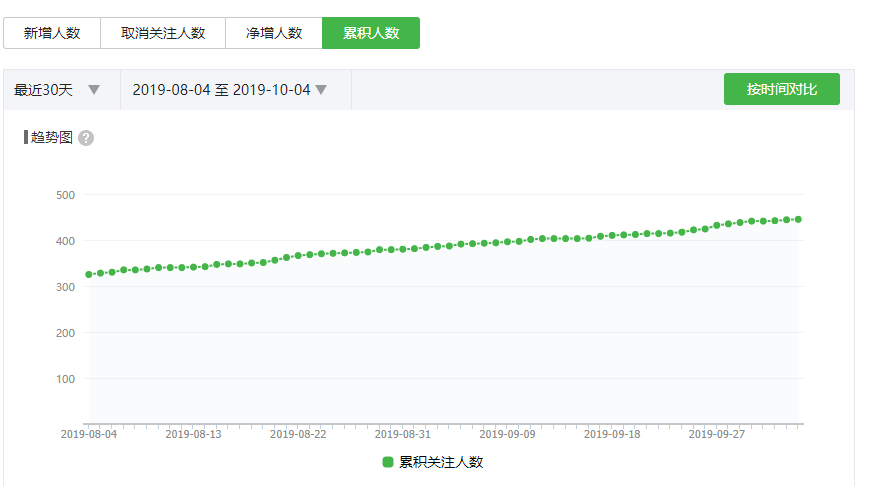 Python怎么先知預(yù)測公眾號粉絲量