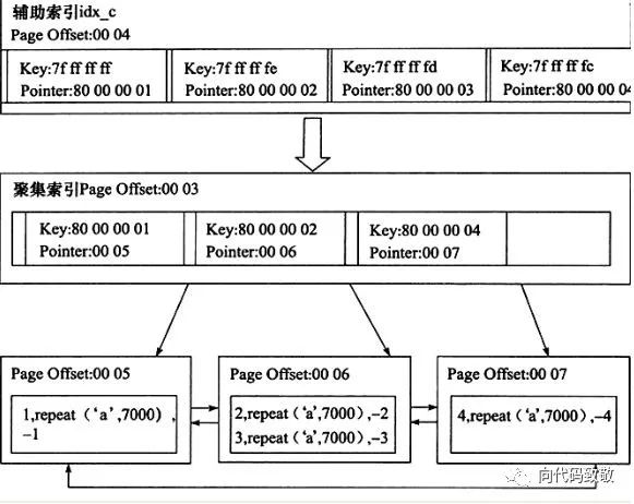 MySQL InnoDB存儲引擎體系架構(gòu)支持的索引是什么