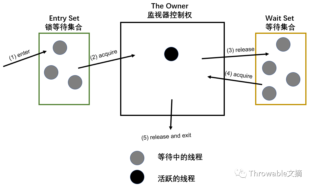 Object提供的阻塞和唤醒API有什么用