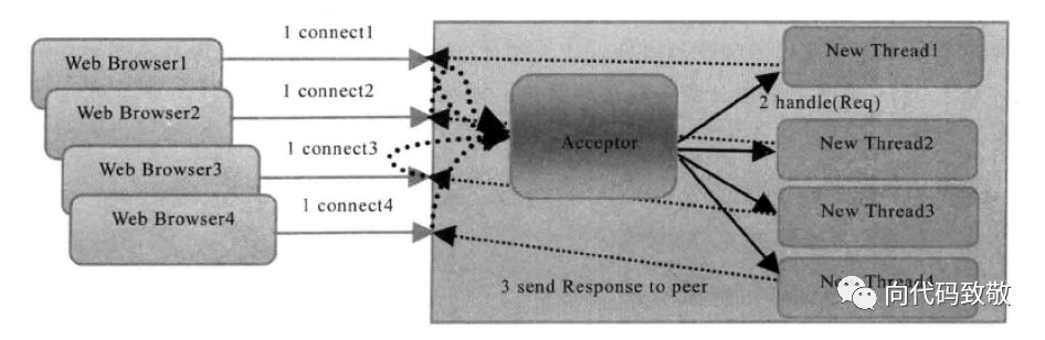 Netty中如何實(shí)現(xiàn)TimeServer