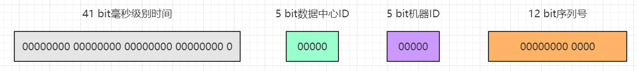 Snowflake算法的實(shí)現(xiàn)原理