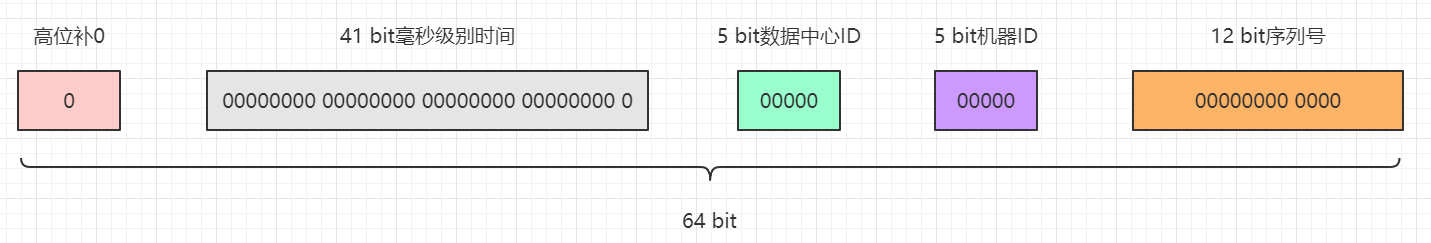 Snowflake算法的實(shí)現(xiàn)原理