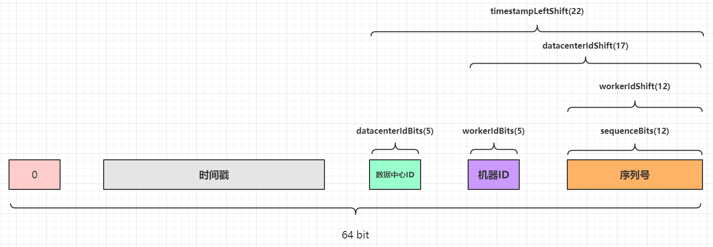 Snowflake算法的实现原理