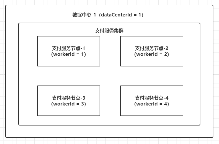 Snowflake算法的实现原理