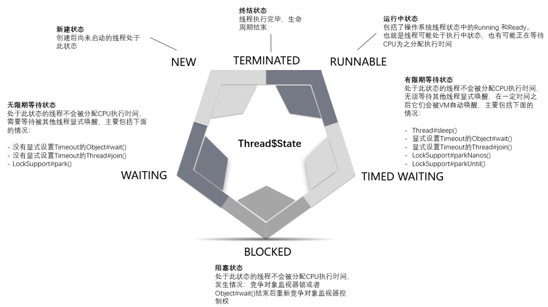 Java中线程的生命周期有哪些