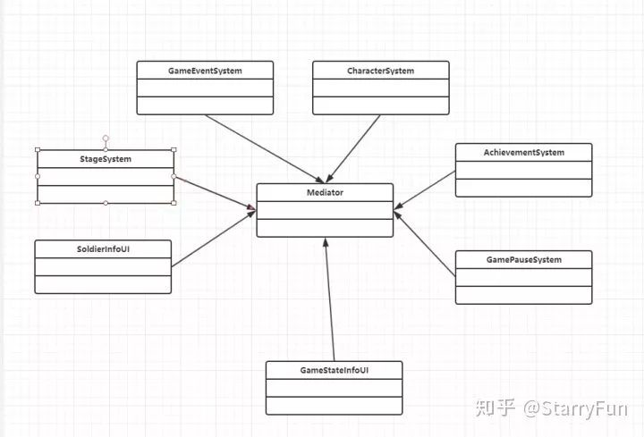 Unity開發(fā)中介者模式介紹