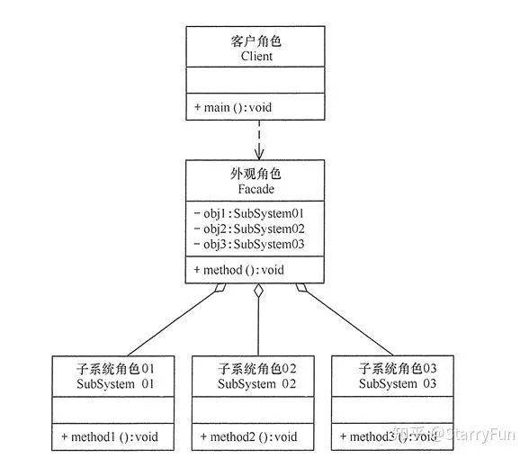 Unity游戏开发中外观模式是什么意思