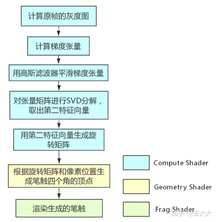 如何在Unity中实现基于笔触的实时渲染