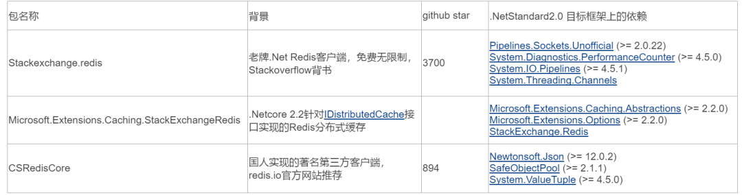DotNetCore三大Redis客户端对比和使用心得是什么