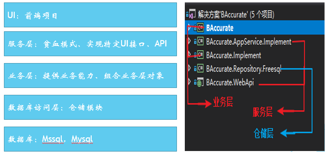 .Net后端开发模板的方法是什么