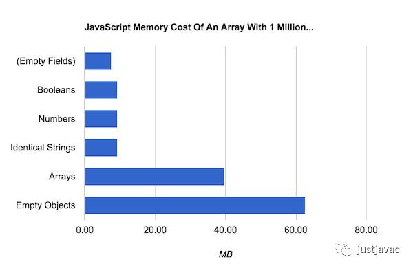 在Chrome中JavaScript數組到底占用了多少內存