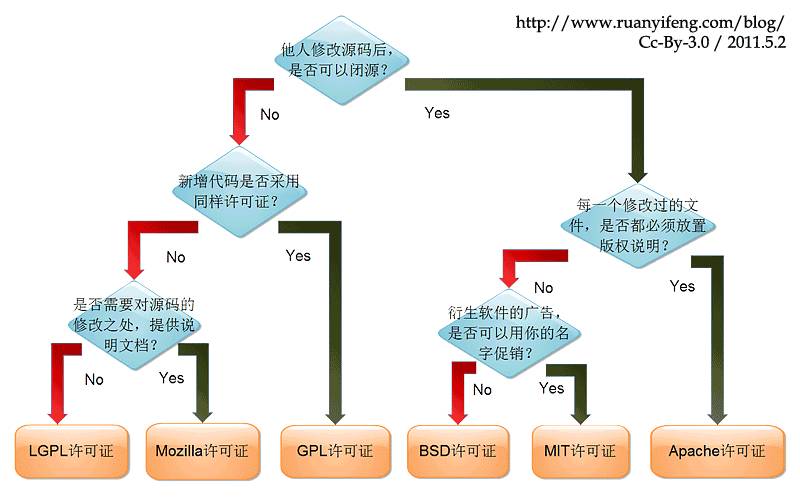 代码开源之前如何选择一个合适的License