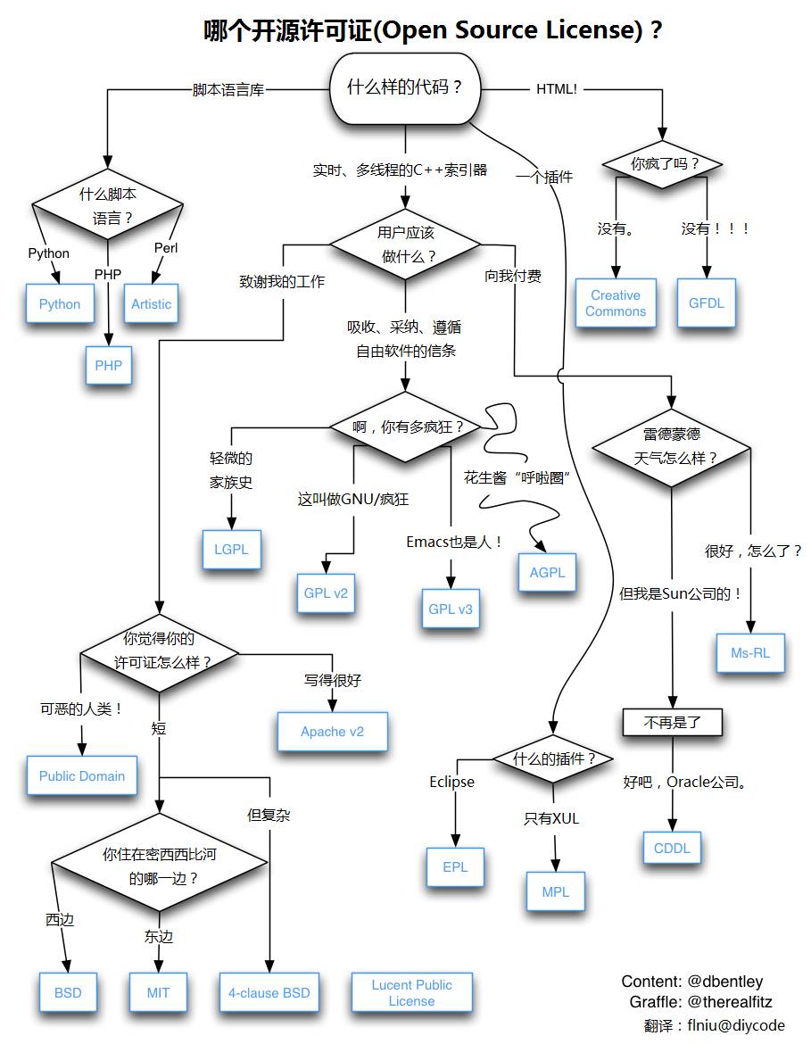 代码开源之前如何选择一个合适的License