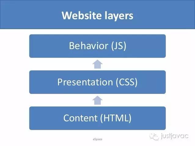 JavaScript、jQuery、AJAX、JSON这四个之间有什么关系