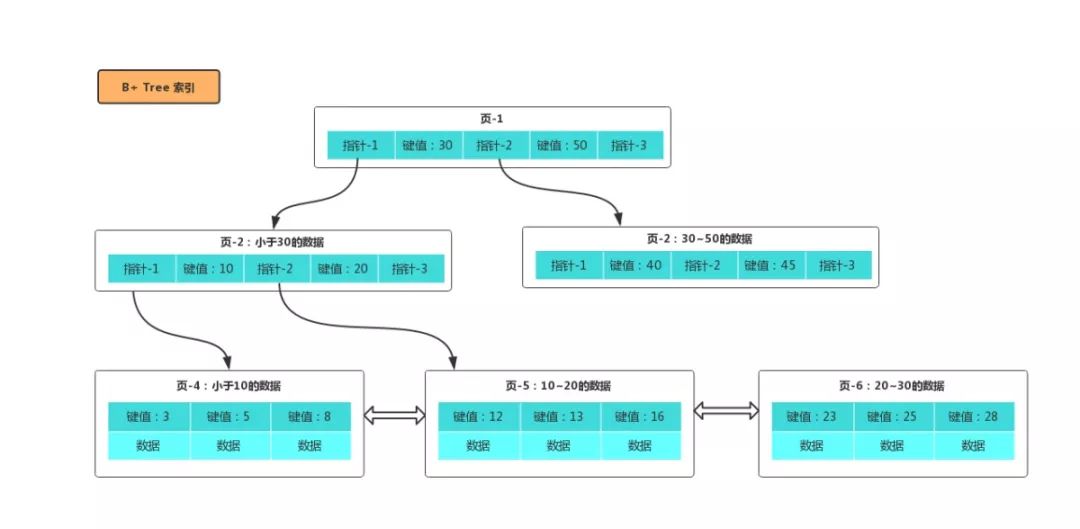 MySQL的索引有什么作用