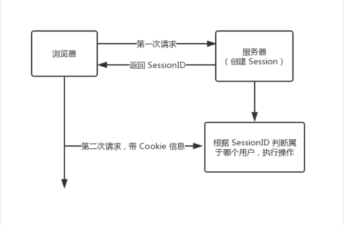 怎样彻底搞懂Cookie 和 Session