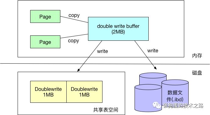 InnoDB的內(nèi)存結(jié)構(gòu)及特性