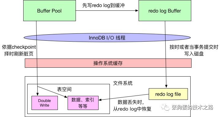 InnoDB的內(nèi)存結(jié)構(gòu)及特性