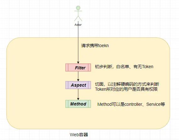 Matrxi-Web的權(quán)限設(shè)計(jì)是什么