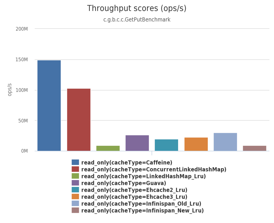 基于Java8的缓存框架Caffeine是怎样的