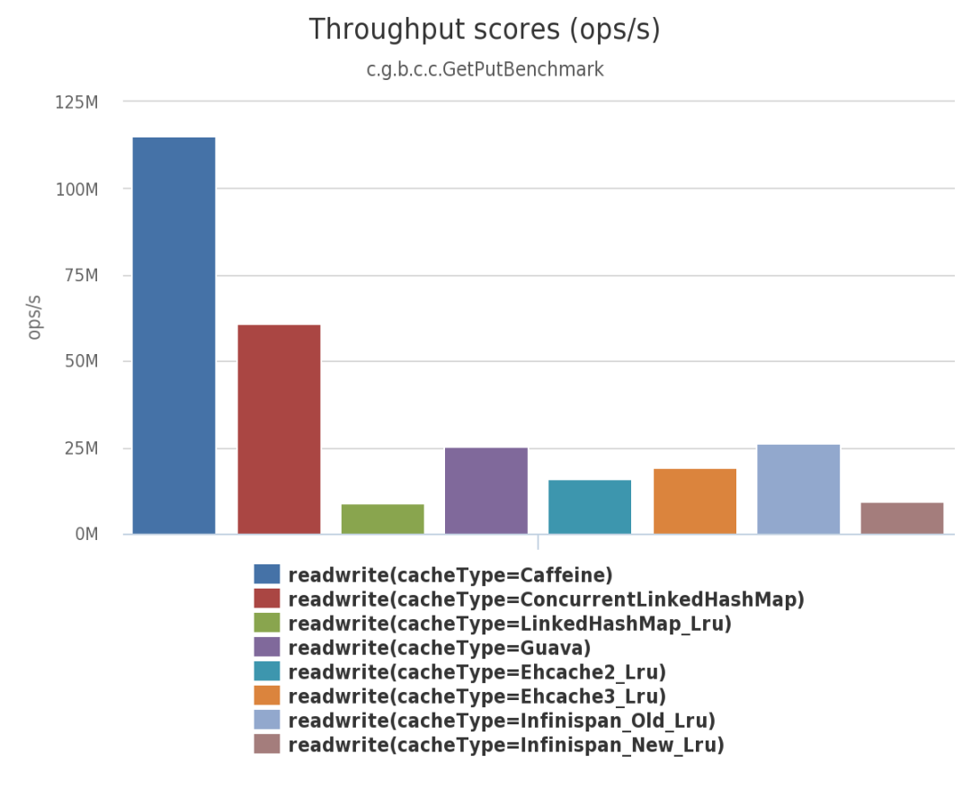 基于Java8的缓存框架Caffeine是怎样的