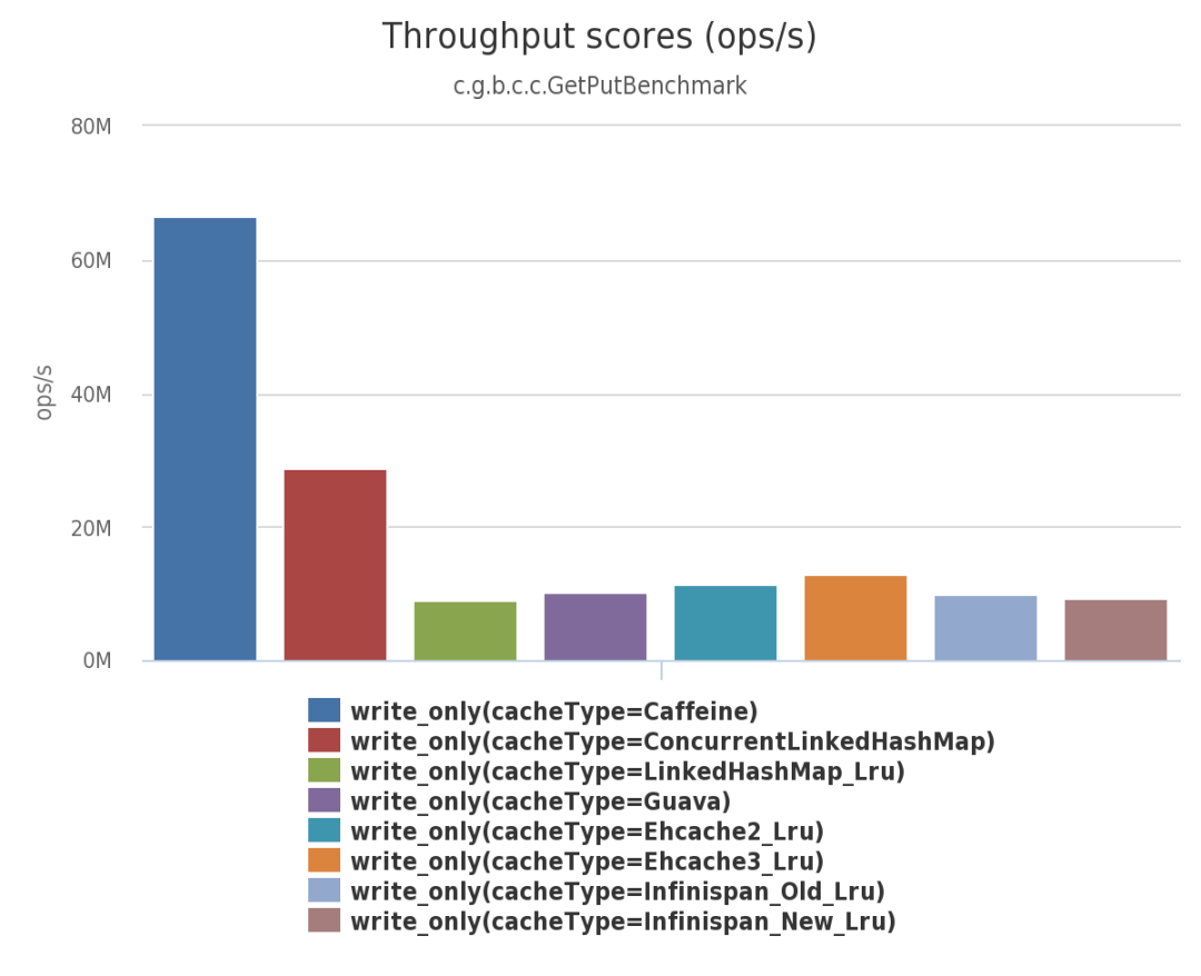 基于Java8的缓存框架Caffeine是怎样的