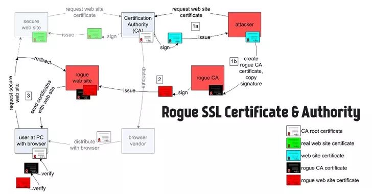 怎样应对伪造的SSL证书