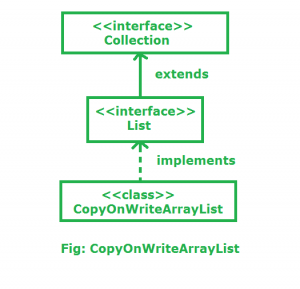 Java的CopyOnWriteArrayList是什么
