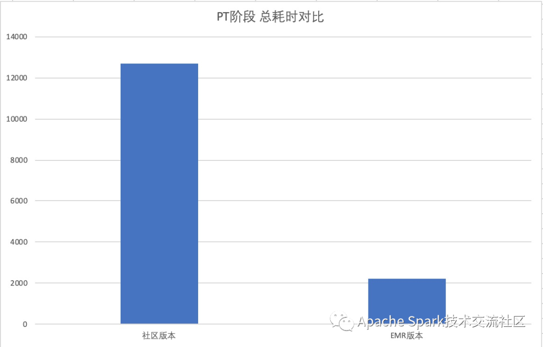 如何進(jìn)行EMR Spark-SQL性能極致優(yōu)化的分析