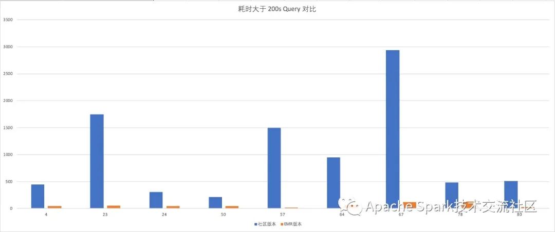 如何進(jìn)行EMR Spark-SQL性能極致優(yōu)化的分析