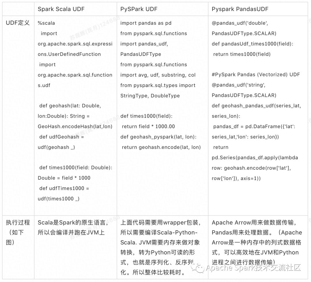 Spark UDF的性能的特点是什么