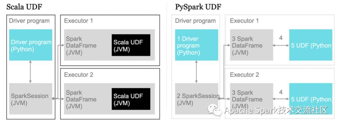 Spark UDF的性能的特点是什么