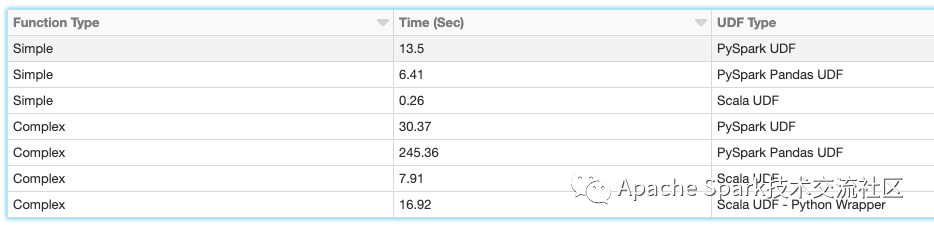 Spark UDF的性能的特点是什么