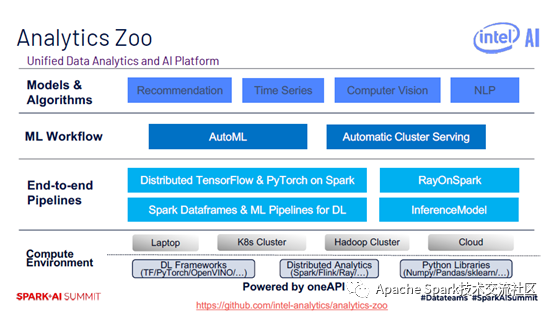 怎么进行Analytics Zoo入门