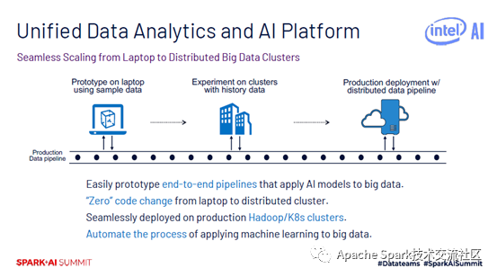 怎么进行Analytics Zoo入门