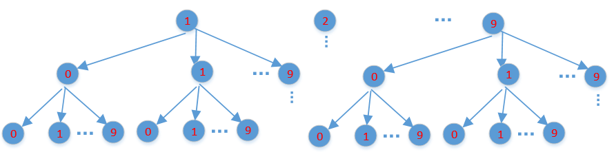 java如何实现字典序排数