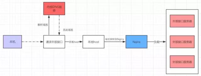 如何解决线上Https请求报错的问题