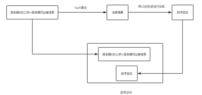 https为什么能保证安全性