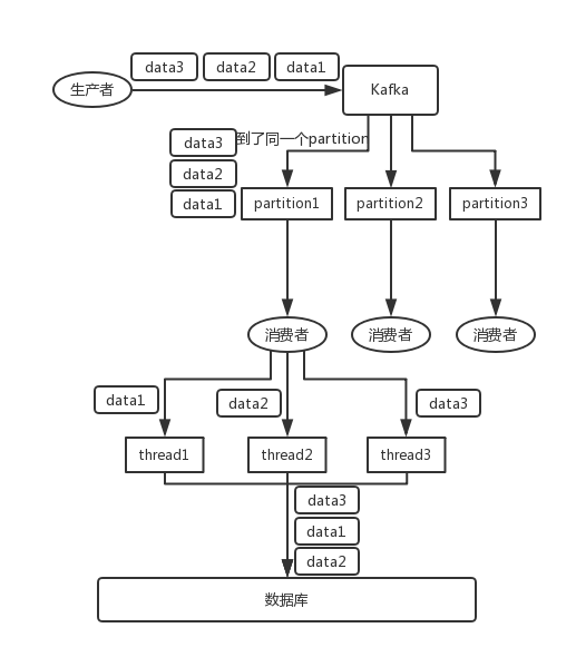 Kafka怎么保证消息的顺序性