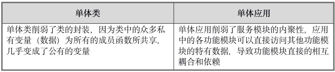 如何分析基于容器的微服务架构技术选型与设计